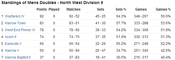 Harrow Town in Middlesex Slazenger League 2013